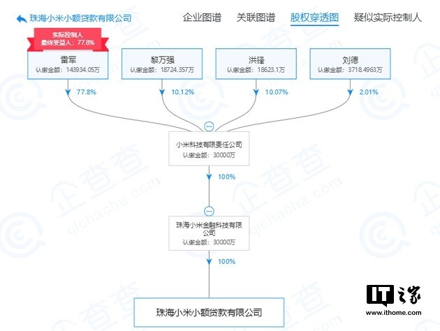 小米旗下小額貸款公司注銷：實際控制人為雷軍