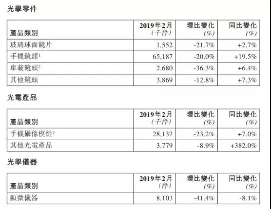 春節假期影響：2月舜宇光學/丘鈦科技光學業務出貨量環比下滑