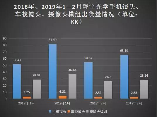 春節假期影響：2月舜宇光學/丘鈦科技光學業務出貨量環比下滑