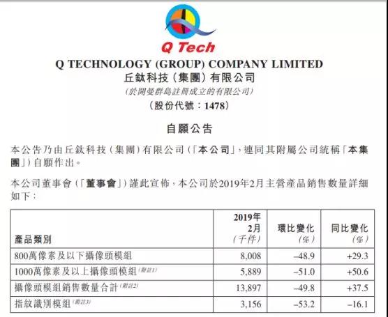 春節假期影響：2月舜宇光學/丘鈦科技光學業務出貨量環比下滑