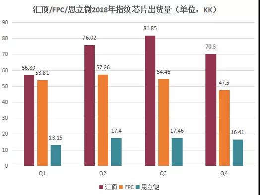 匯頂2018年指紋芯片出貨量逾285KK 反超F(xiàn)PC占總出貨量第一