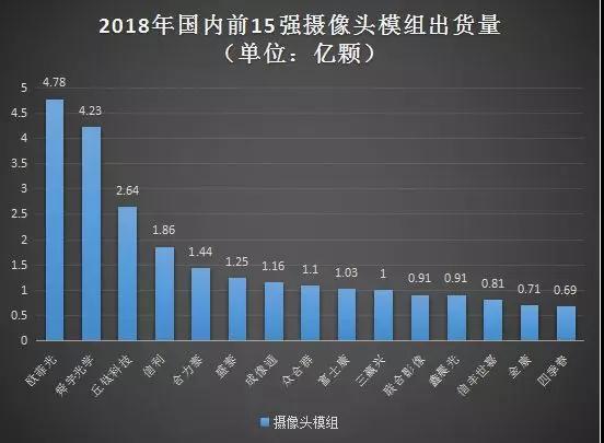 攝像頭模組出貨量前15強曝光 10家出貨破1億顆