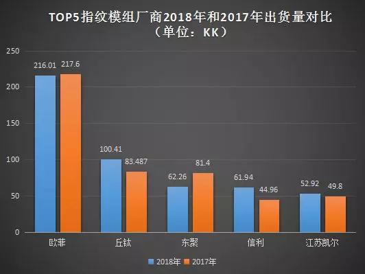 2018年：歐菲指紋模組出貨量下降0.73% 丘鈦指紋模組出貨量首破100KK大關