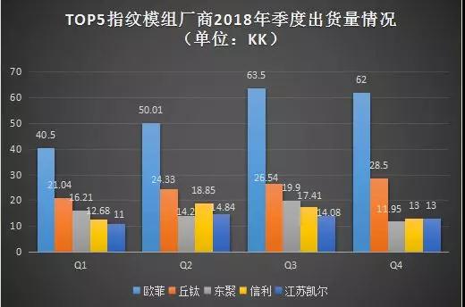 2018年：歐菲指紋模組出貨量下降0.73% 丘鈦指紋模組出貨量首破100KK大關