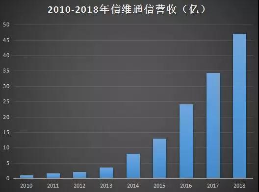 挖掘蘋果概念股之信維通信：十年營收翻47倍，凈利翻32倍