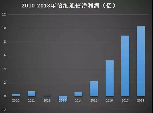 挖掘蘋果概念股之信維通信：十年營收翻47倍，凈利翻32倍