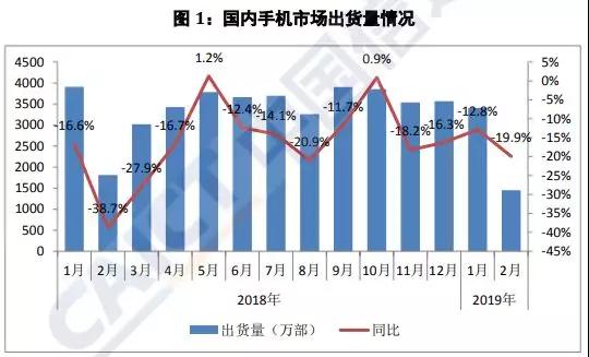 國內手機市場不景氣出貨量暴跌20%：元器件廠商紛紛調整產能