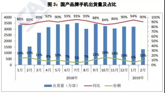 國內手機市場不景氣出貨量暴跌20%：元器件廠商紛紛調整產能