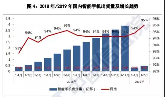 國內手機市場不景氣出貨量暴跌20%：元器件廠商紛紛調整產能