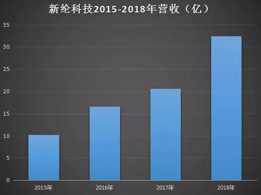 新綸科技：2019年為蘋果供應幾十種材料