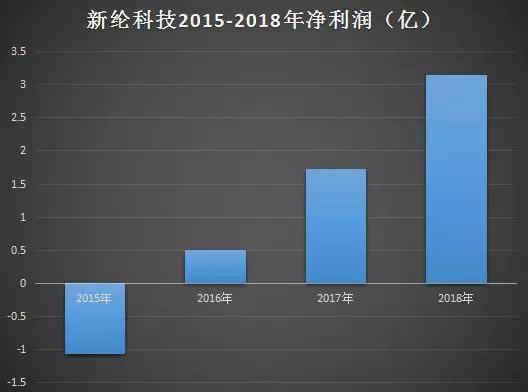 新綸科技：2019年為蘋果供應幾十種材料