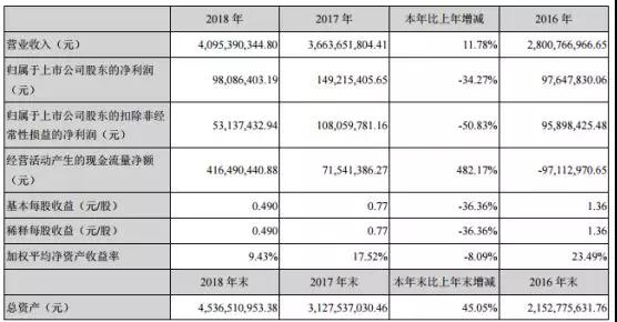 同興達：2018年度凈利潤下降34.27% 一季度預降80.65%-86.18%