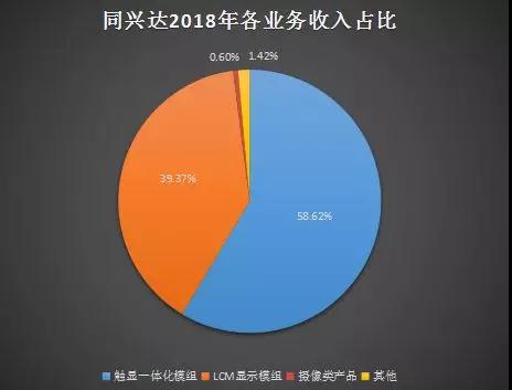 同興達：2018年度凈利潤下降34.27% 一季度預降80.65%-86.18%