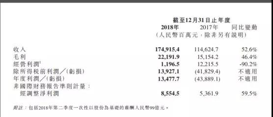 小米2018年業績：凈利潤86億元，手機銷量1.19億部