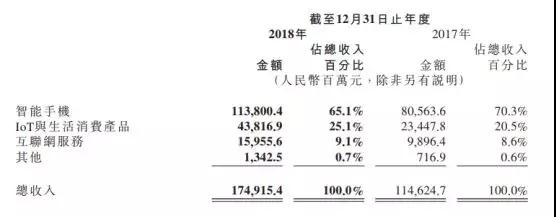 小米2018年業績：凈利潤86億元，手機銷量1.19億部