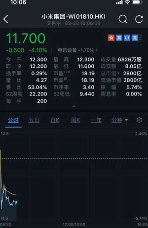 小米公司股價周三下跌逾4% 市值2800億港元