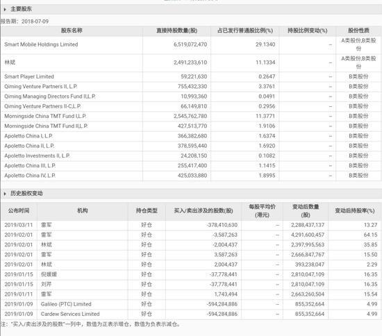 小米否認雷軍減持3.78億股：只是代持股投票權變化