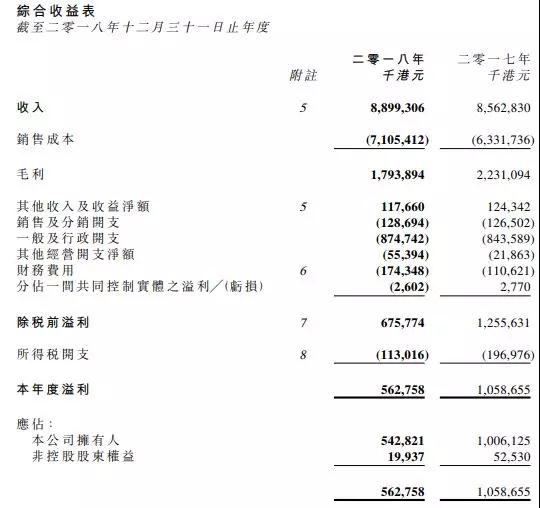 港股手機概念股2018年業績幾乎集體暴跌