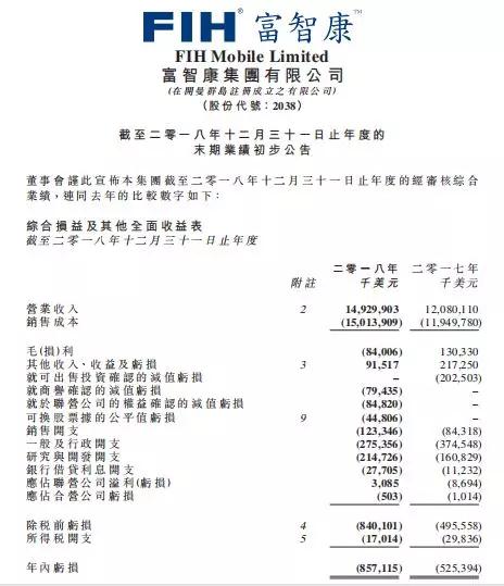 慘！港股手機概念股2018年業績幾乎集體暴跌