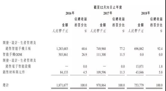 手機方案商的窮途末路：豪成控股赴港IPO