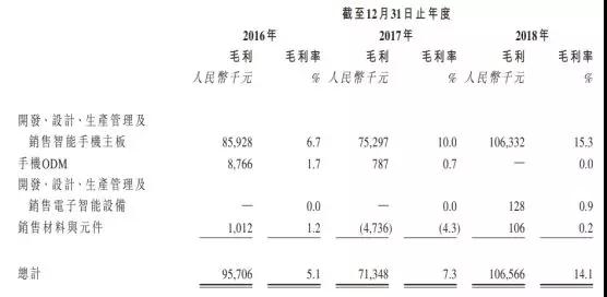 手機方案商的窮途末路：豪成控股赴港IPO