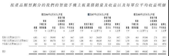 手機方案商的窮途末路：豪成控股赴港IPO