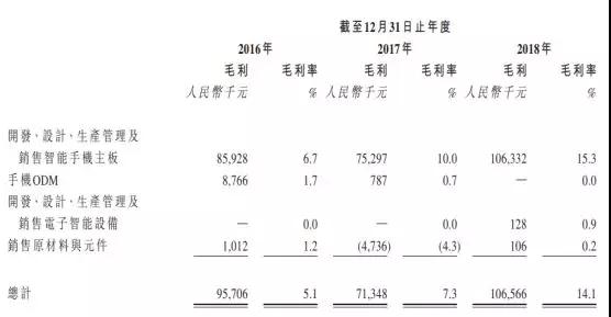 手機方案商的窮途末路：豪成控股赴港IPO