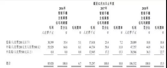 手機方案商的窮途末路：豪成控股赴港IPO