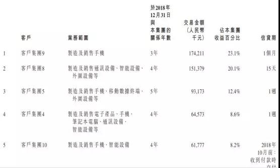 手機方案商的窮途末路：豪成控股赴港IPO