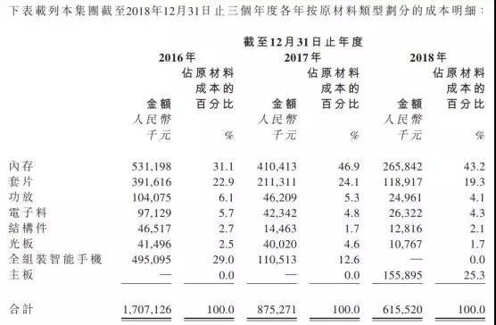 手機方案商的窮途末路：豪成控股赴港IPO