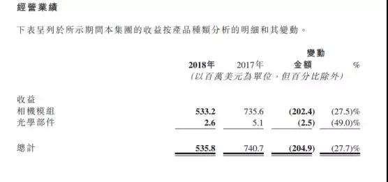 高偉電子2018年凈利減少約49.7%至1391萬美元 攝像頭模組銷量達0.96億件