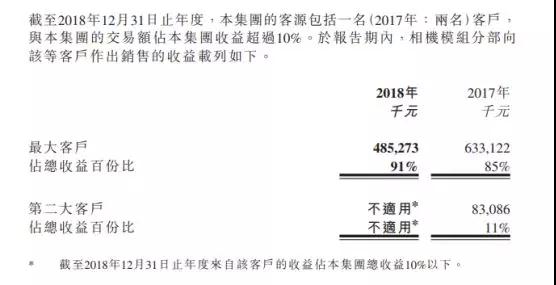 高偉電子2018年凈利減少約49.7%至1391萬美元 攝像頭模組銷量達0.96億件