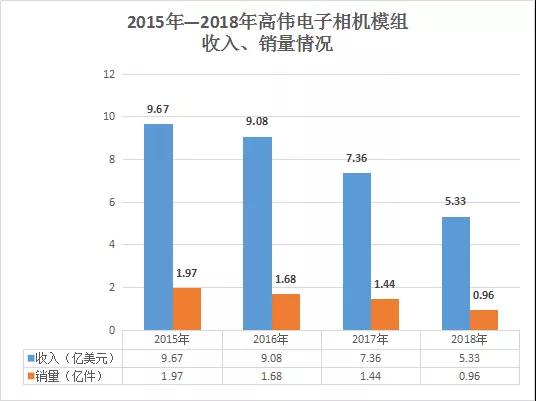 高偉電子2018年凈利減少約49.7%至1391萬美元 攝像頭模組銷量達0.96億件