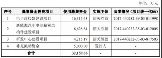 國產(chǎn)連接器崛起：富士康/華為/OV/小米供應(yīng)商勝藍(lán)科技IPO