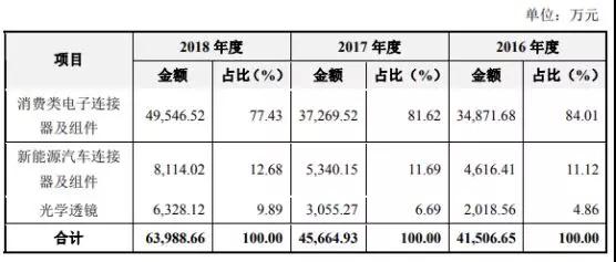 國產(chǎn)連接器崛起：富士康/華為/OV/小米供應(yīng)商勝藍(lán)科技IPO