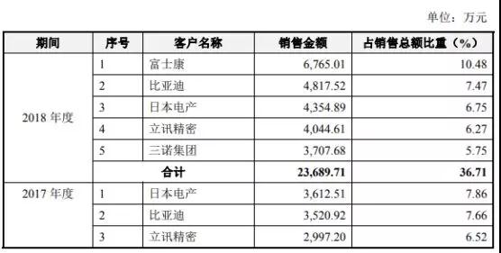 國產(chǎn)連接器崛起：富士康/華為/OV/小米供應(yīng)商勝藍(lán)科技IPO