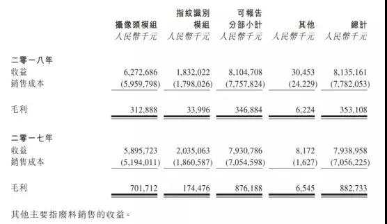 丘鈦科技去年凈利下跌96.7%：今年攝像頭模組月產能將擴充至不超過50KK