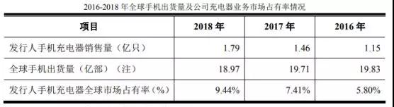 華米OV充電器供應商粵海科技IPO：三年內毛利率暴跌一半