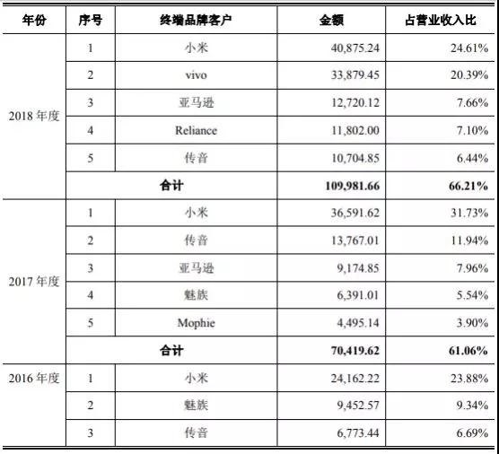 華米OV充電器供應商粵海科技IPO：三年內毛利率暴跌一半