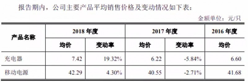 華米OV充電器供應商粵海科技IPO：三年內毛利率暴跌一半