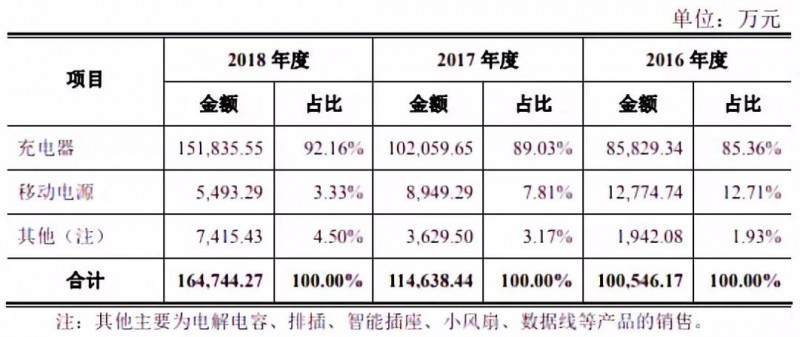 華米OV充電器供應商粵海科技IPO：三年內毛利率暴跌一半