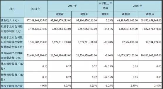 京東方2018年?duì)I收971億元 加速推進(jìn)物聯(lián)網(wǎng)轉(zhuǎn)型發(fā)展戰(zhàn)略