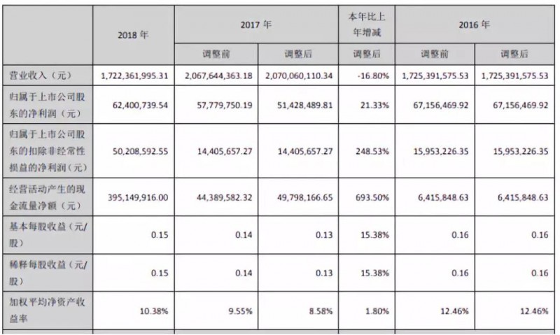 碩貝德：2018年凈利潤同比增長21.33%，未來聚焦5G產業