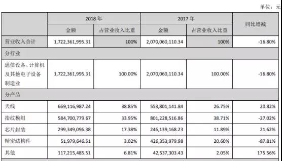 碩貝德：2018年凈利潤同比增長21.33%，未來聚焦5G產業