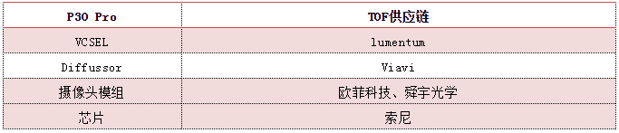 華為P30系列攝像頭供應(yīng)商名單揭曉