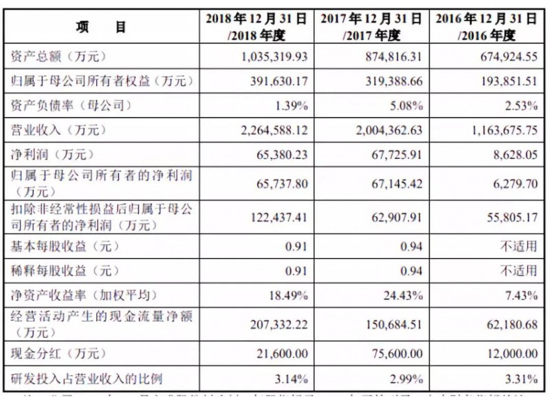 傳音擬募資30億科創(chuàng)板上市：2018年手機(jī)銷(xiāo)量1.24億部，營(yíng)收226億