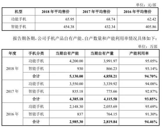 傳音擬募資30億科創(chuàng)板上市