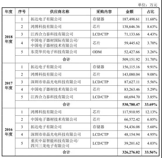 傳音擬募資30億科創(chuàng)板上市