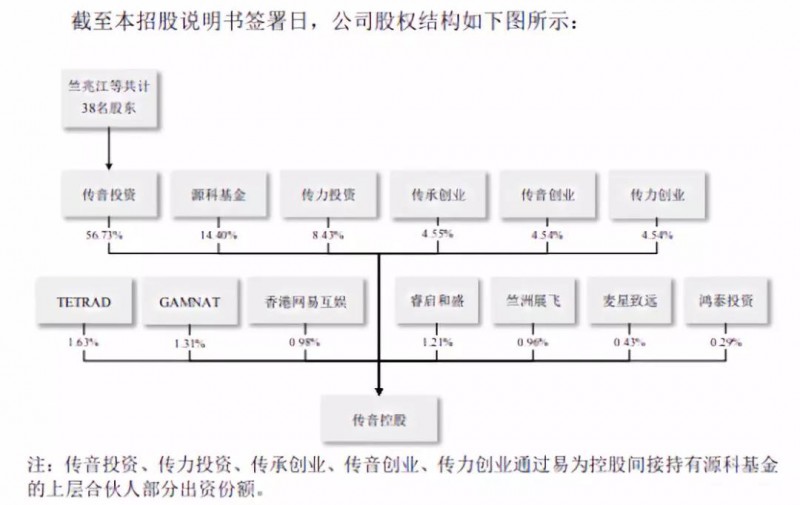 傳音擬募資30億科創(chuàng)板上市