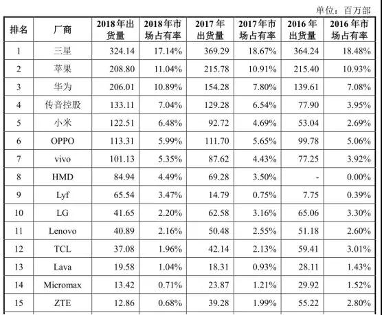 傳音擬募資30億科創(chuàng)板上市